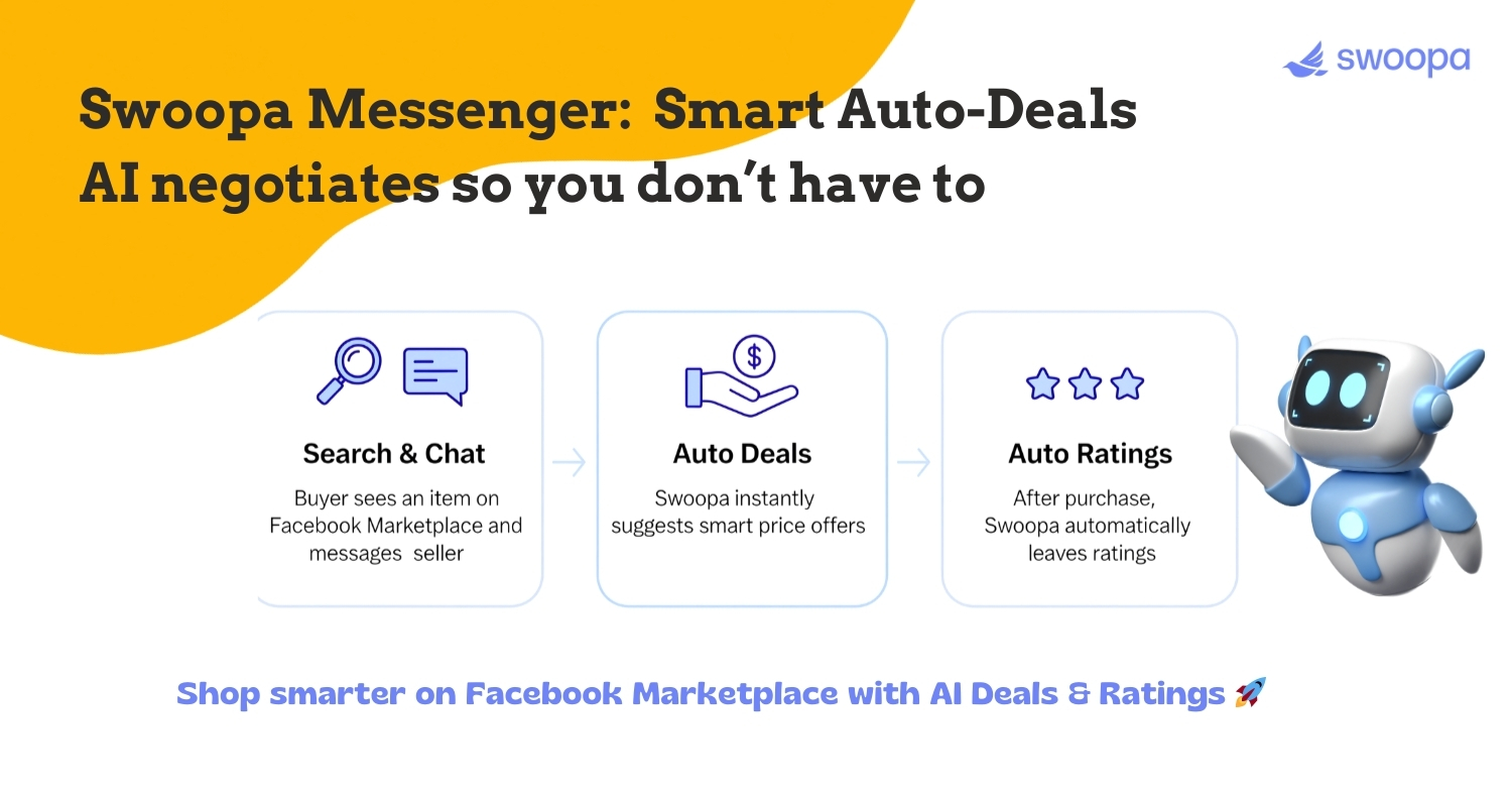Swoopa Messenger AI graphic showing smart auto-deals, auto-ratings, and easy Facebook Marketplace negotiations